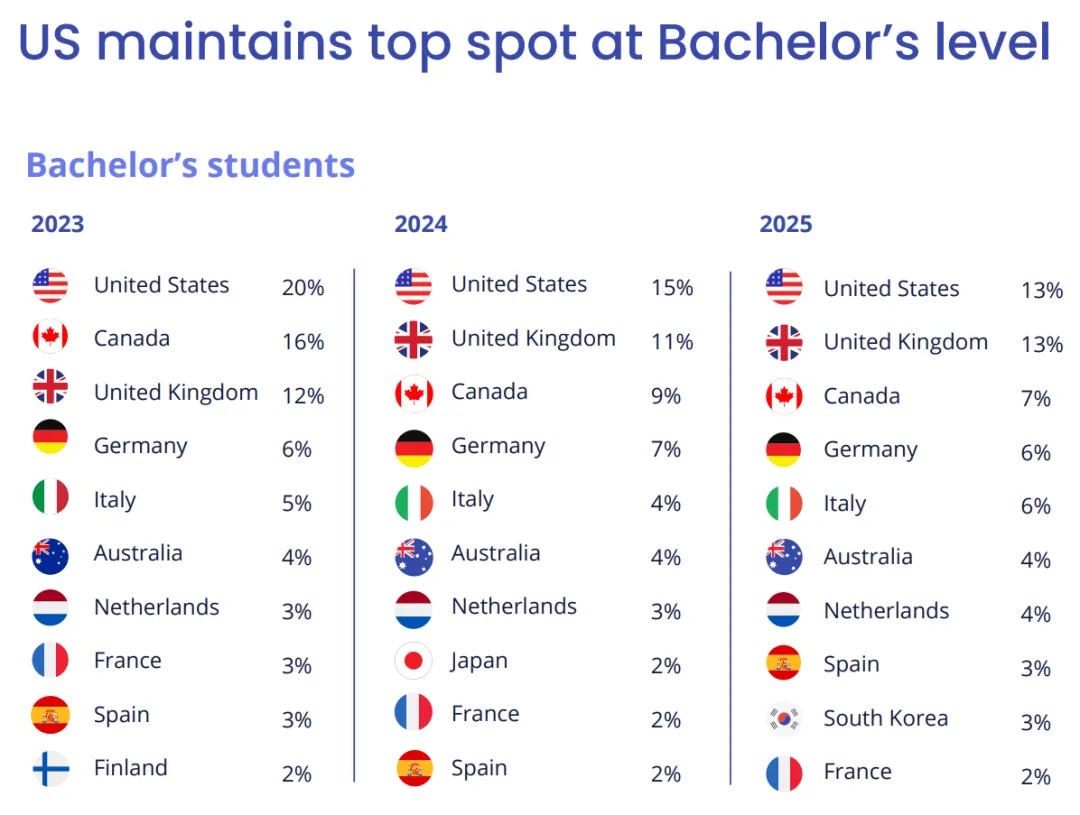 《2025全球学生招生报告》出炉！英国凭什么登顶全球第一？最新报告深度解读，你的申请策略该变了！