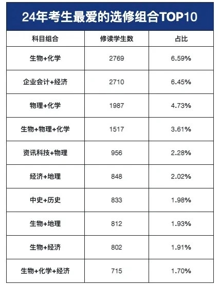 纯干货 | DSE选修科怎么选？看这一篇就够了……