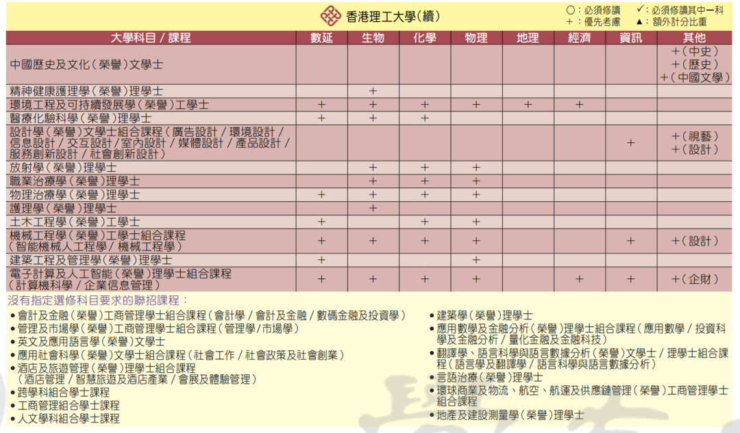 纯干货 | DSE选修科怎么选？看这一篇就够了……