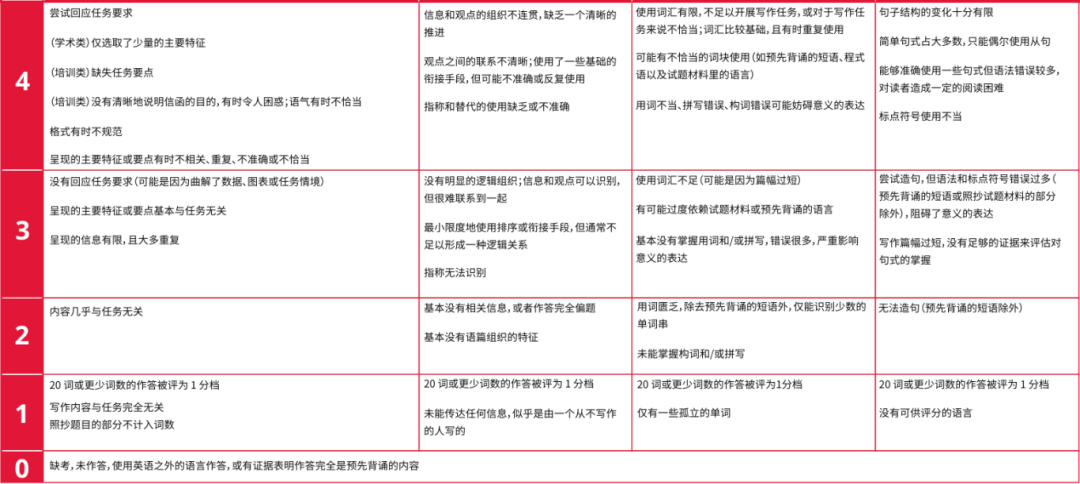 雅思四个科目的评分标准是什么？