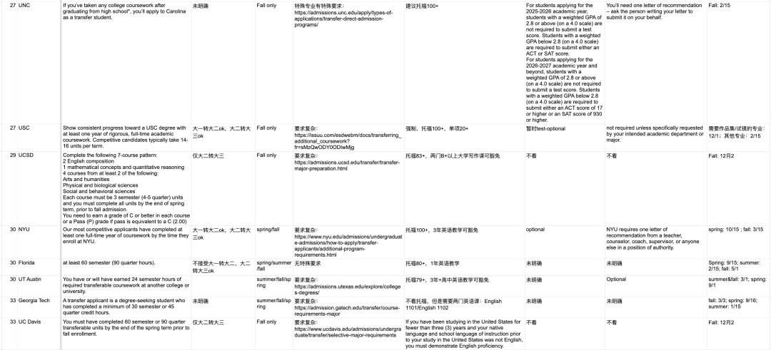 美国本科转学攻略