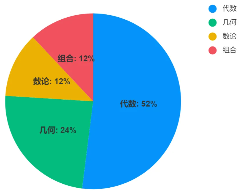 60万人参赛的思维提升入门级别赛事——AMC8数学竞赛是什么？一文看懂如何备考AMC8竞赛！