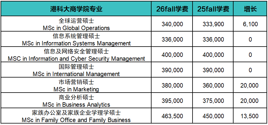 港校学费疯涨，英镑汇率飙升！26Fall留子：别再抢钱了！