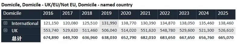 UCAS 公布 2025 Cycle 最终数据：国际生热门申请专业易主，中国学生申请人数创纪录！