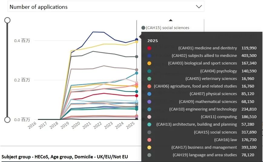 UCAS 公布 2025 Cycle 最终数据：国际生热门申请专业易主，中国学生申请人数创纪录！