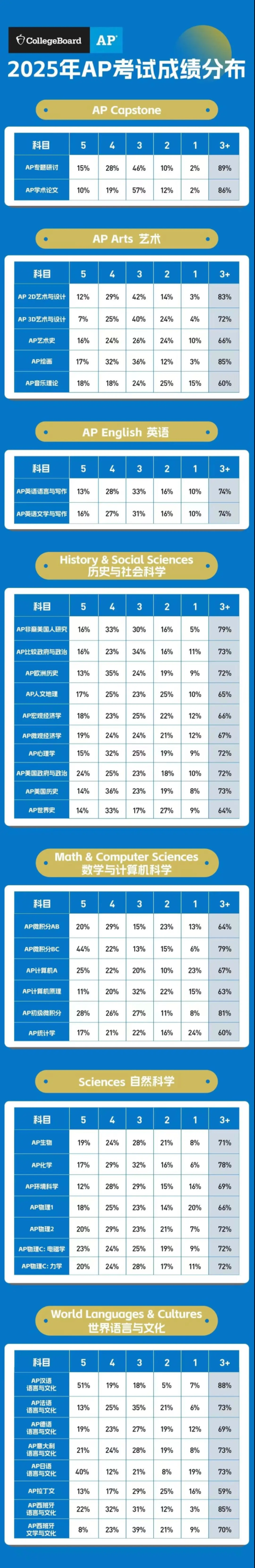 AP机考元年：为何今年5分率冰火两重天？ »数据深度解读来啦！