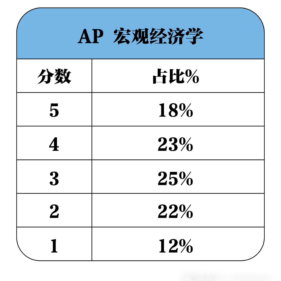必看！CB官宣：2026年AP考试时间！|附2025年全球5分率