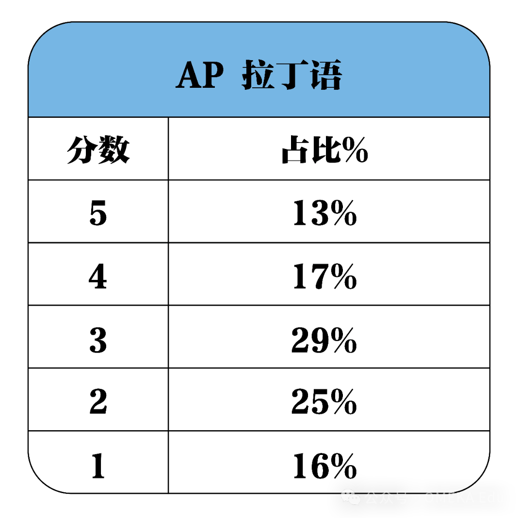必看！CB官宣：2026年AP考试时间！|附2025年全球5分率