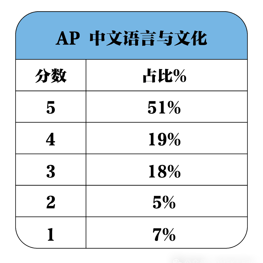 必看！CB官宣：2026年AP考试时间！|附2025年全球5分率