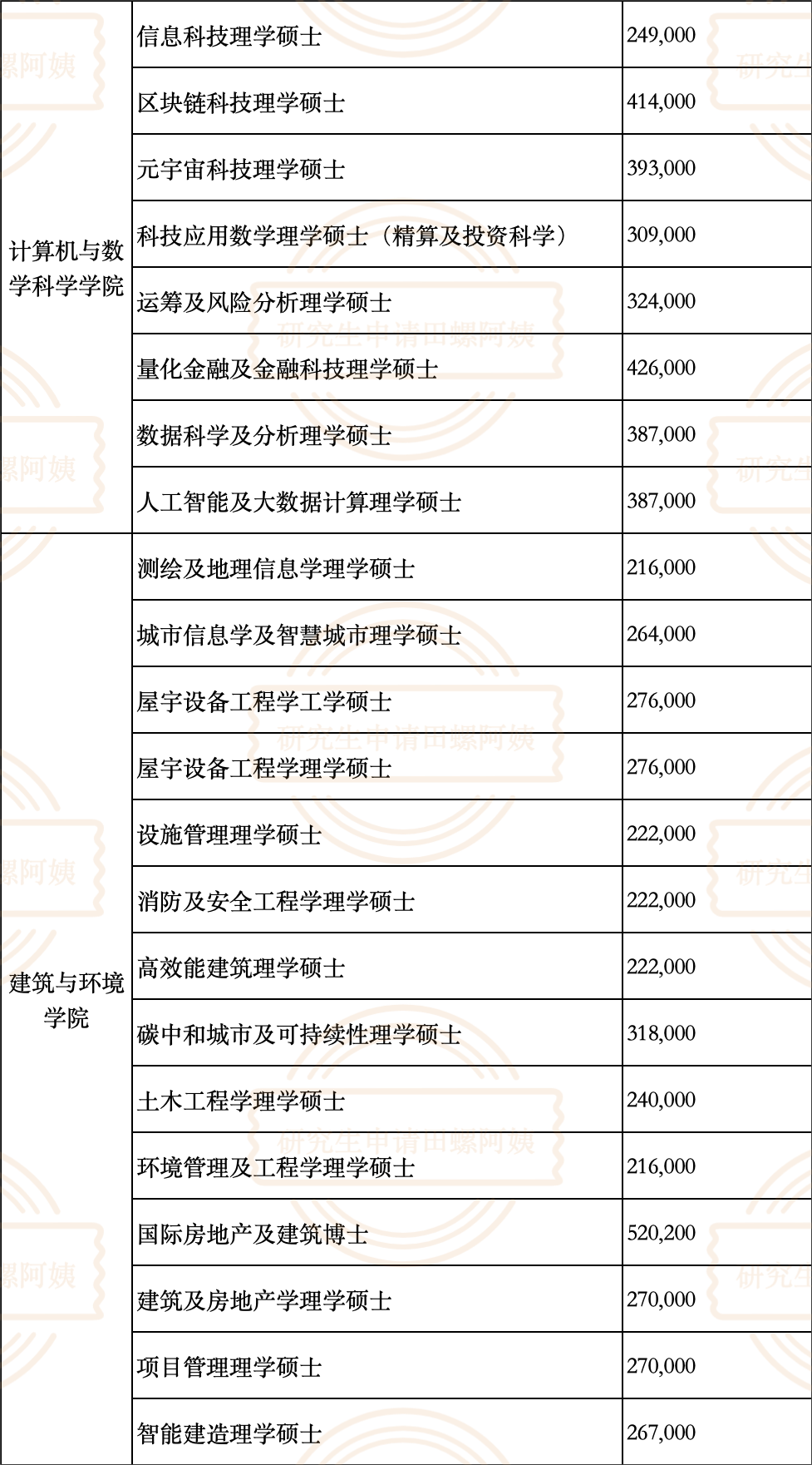 香港理工大学今日正式开放26fall硕士申请通道,提前三个月招生难度会下降吗?