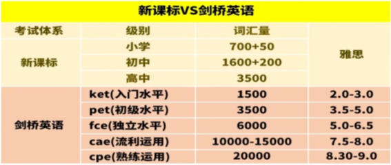 小学英语提升必看！小学英语新课标的尽头竟是KET？KET暑假高效备考攻略来啦！附机构KET暑假培训课程