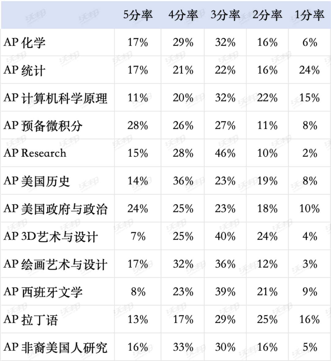 2025 AP热门科目5分率更新 这些理科今年真“卷”！