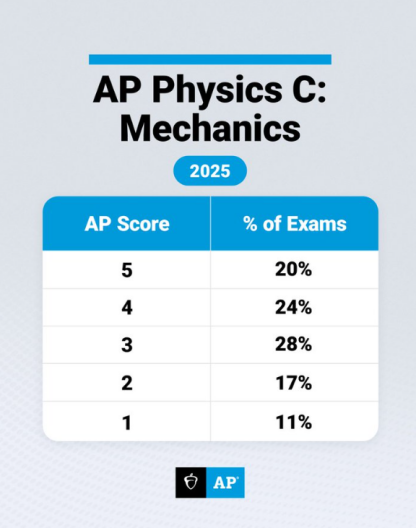 AP | 2025年AP物理C力学分数报告来啦~