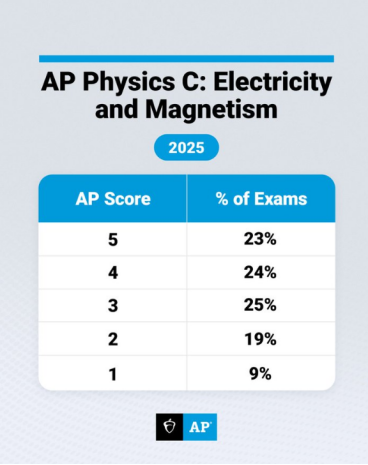 AP | 2025年 AP物理 C 电磁学 分数报告