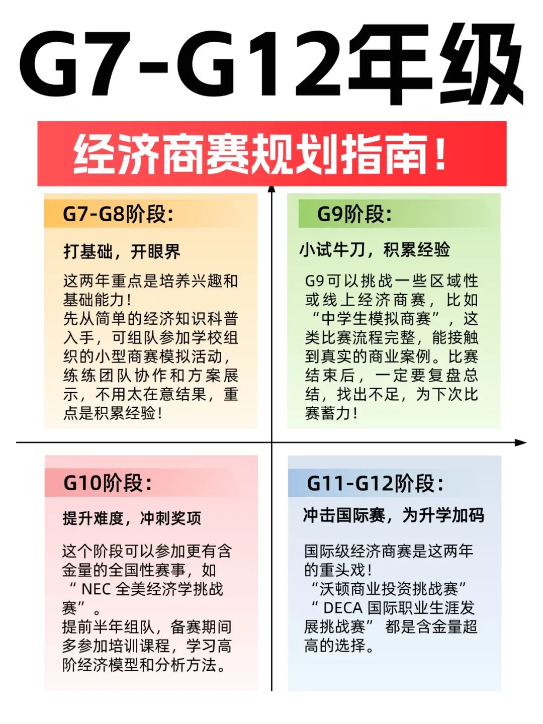 初高中生如何参加经济商赛？G7-G12年级分阶段规划附核心词汇！