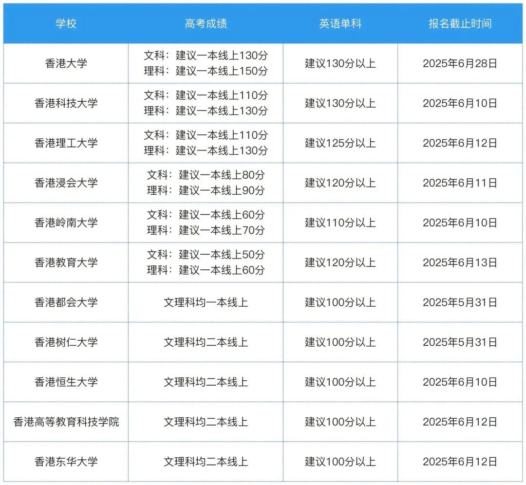 2025高考后留学 | 香港院校申请攻略