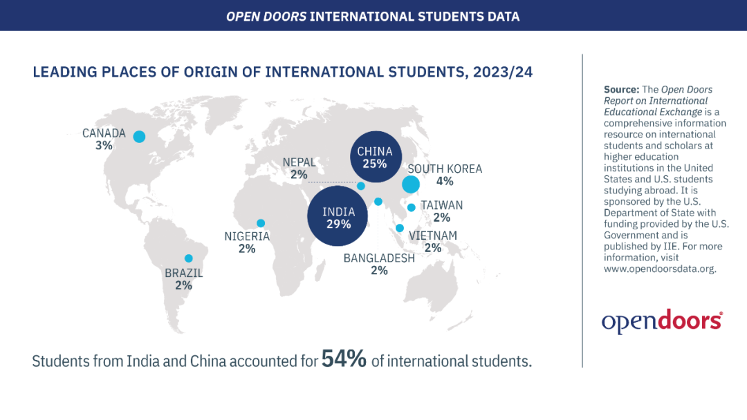 美国最新留学数据：留学生总量增长，中国学生人数持续下降