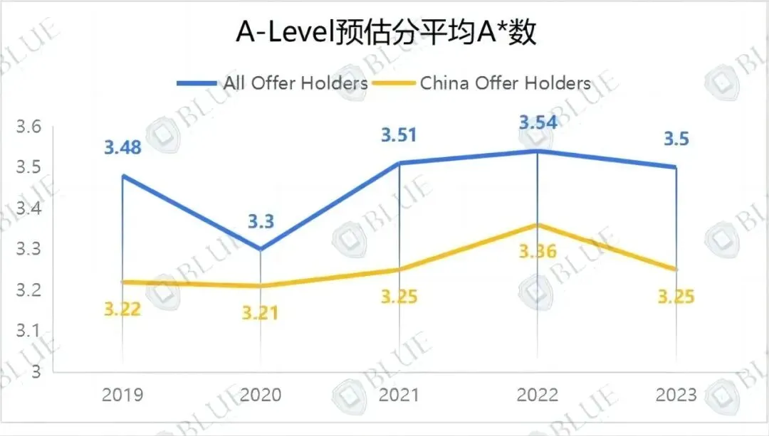 录取率低至3%，这些牛剑G5最难申请的专业你敢申吗？