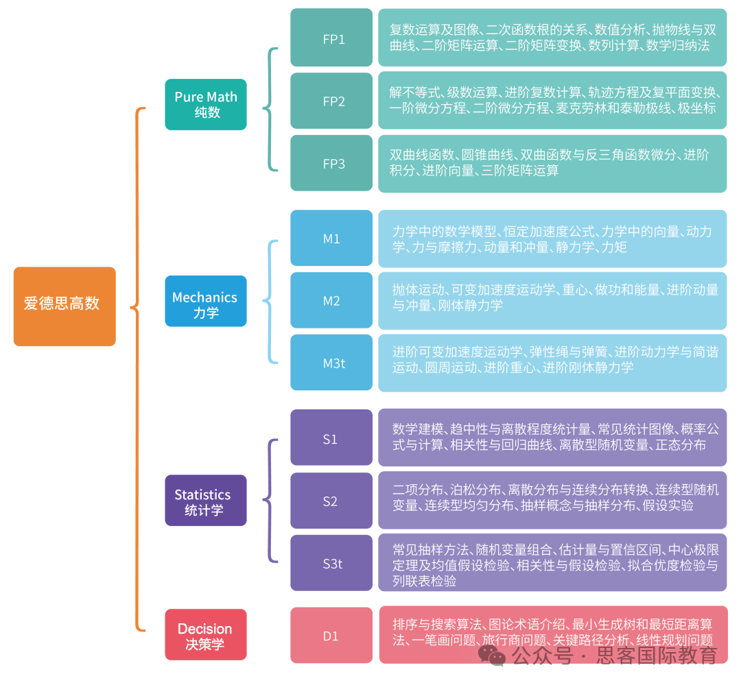 爱德思数学 | 超详细！Alevel数学考试内容、科目组合建议、A*标准......附培训课程