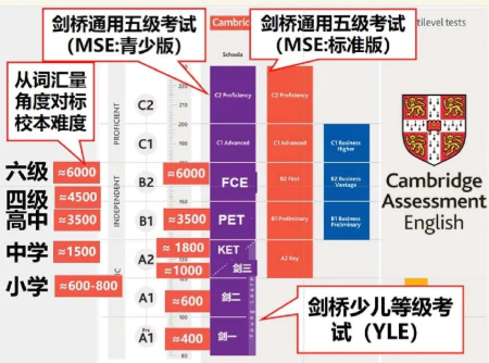 剑桥KET/PET英语考试和新课标已挂钩？0基础怎么备考规划KET/PET？