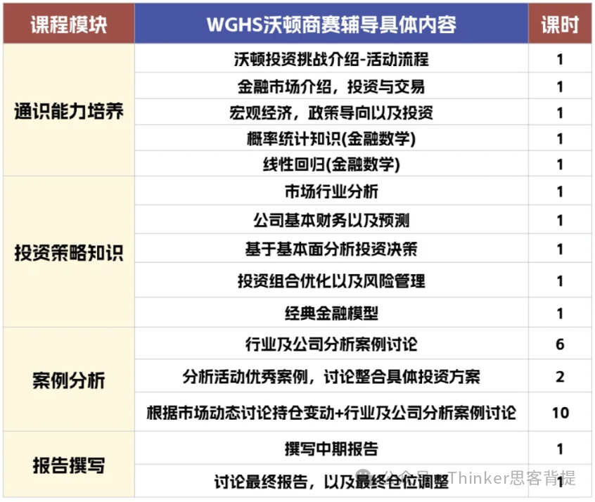 WGHS | 沃顿商赛新规则：组队要求&交易资金有变化！沃顿整队辅导安排