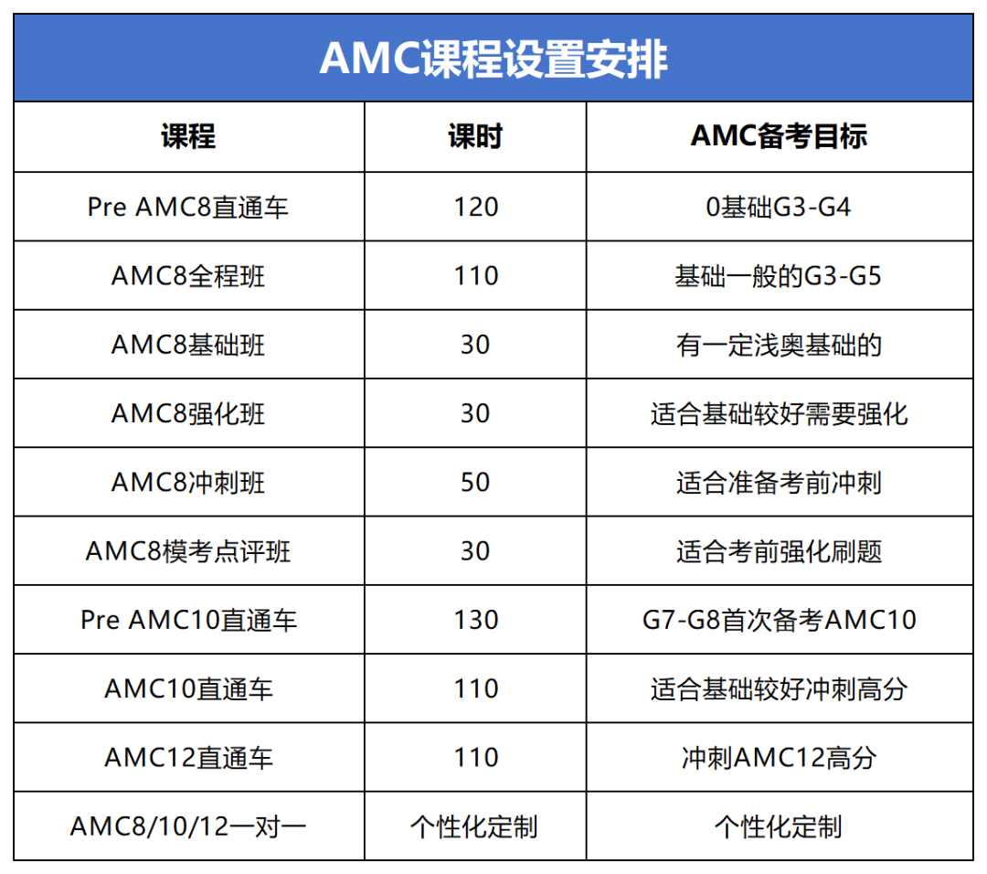 苏州择校必看！AMC竞赛成苏州名校敲门砖？苏州AMC竞赛线下班开课~