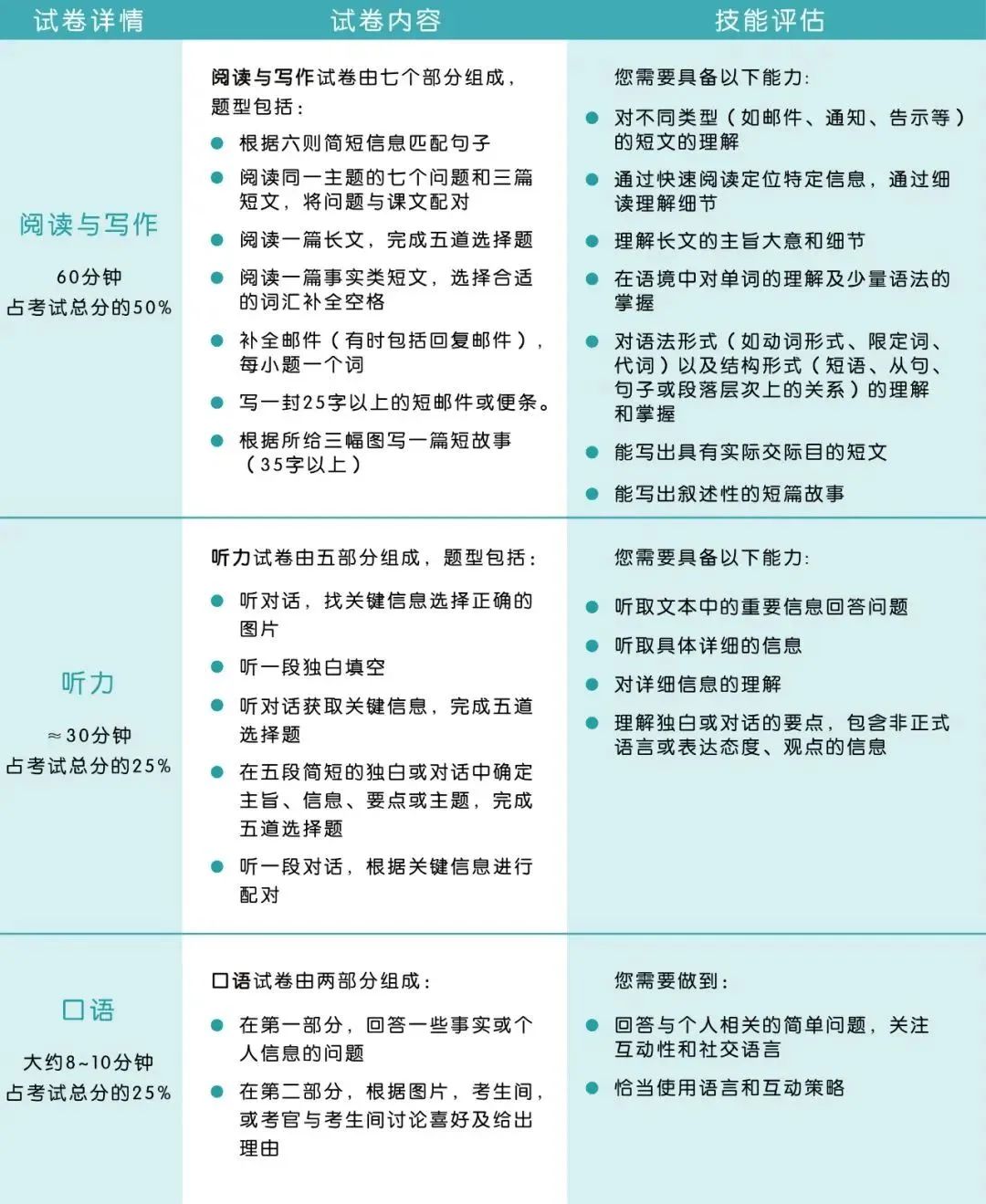 为什么建议小学生最好先考KET英语？几年级适合备考KET？KET暑假班课程安排