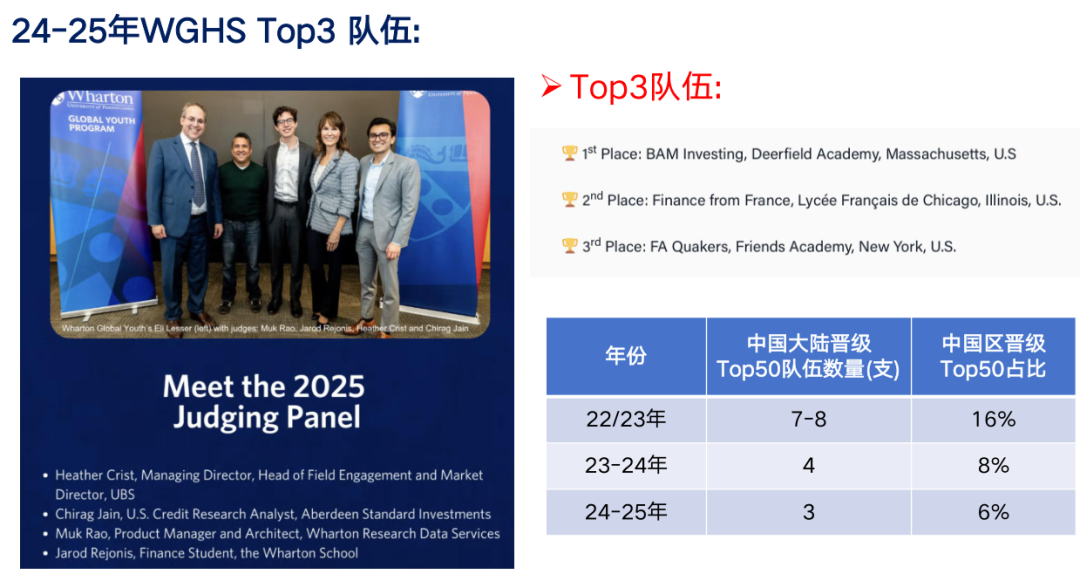 2025-2026WGHS沃顿商赛报名开启！机构沃顿商赛培训课程组队中！