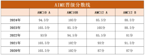 一文详解AIME竞赛，附AIME分类题库分享