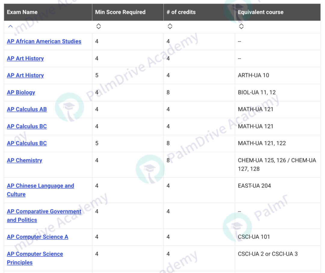 AP出分了！为什么有的5分换学分怒省几十万，有的5分考了也白考......