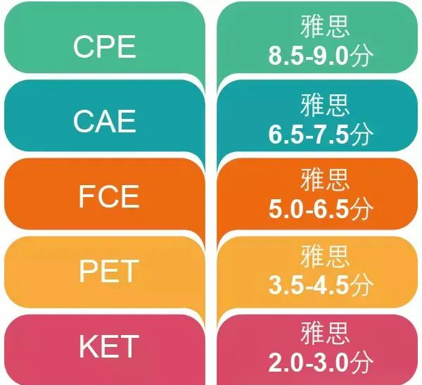 KET考试是什么？难度高吗？附KET考试备考资料！