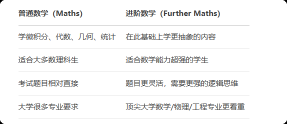 Alevel进阶数学考什么？难不难？一文理清哪些学生适合学alevel进阶数学