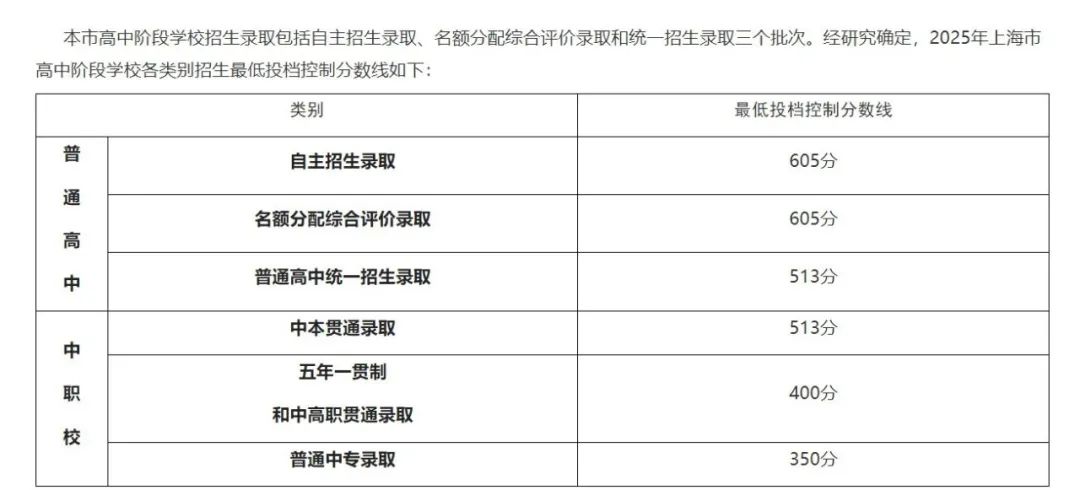 2025上海中考出分！最低投档控制分数线再次下降