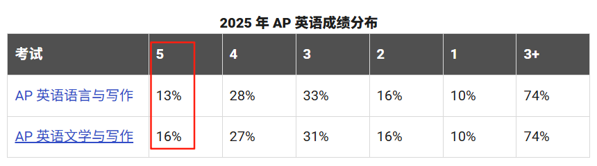 AP放榜！2025全球5分率趋势深度解析