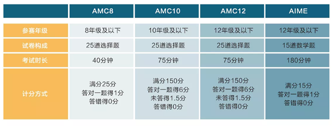 AMC8数学竞赛：从国际赛事到中国升学敲门砖的蜕变之路现在参加还有用吗？