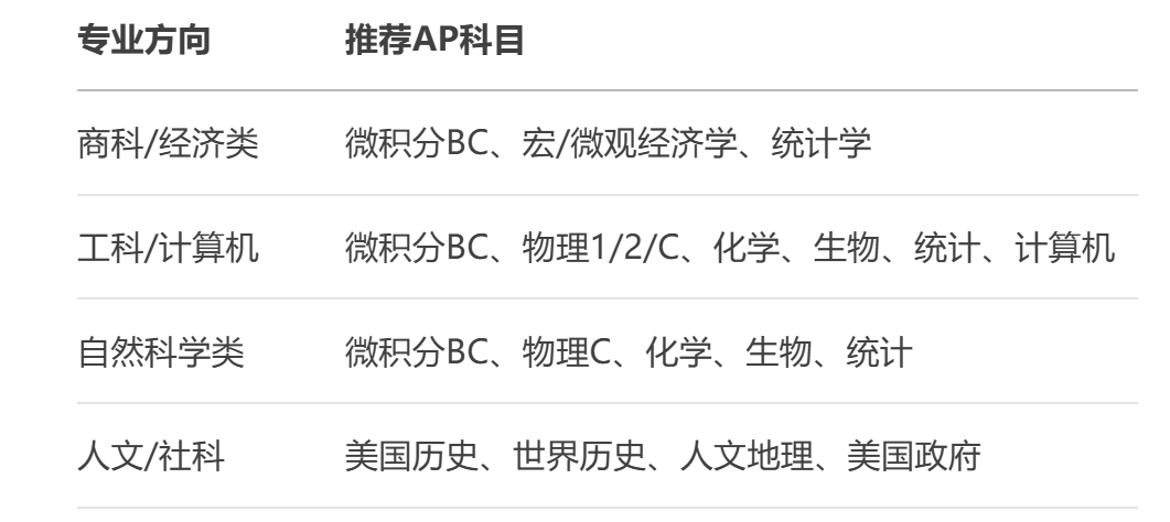 2026 AP考试关键时间及准备建议一览！（附机构AP暑假课程详情）