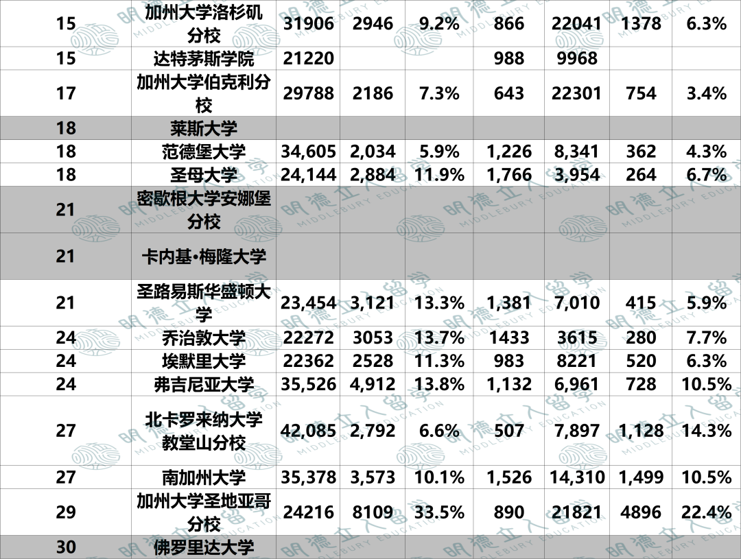 哪些大学国际生录取率≈本土生？仅这1所T30更宠国际生！