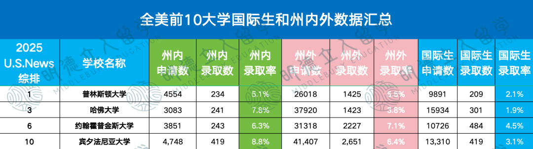 哪些大学国际生录取率≈本土生？仅这1所T30更宠国际生！