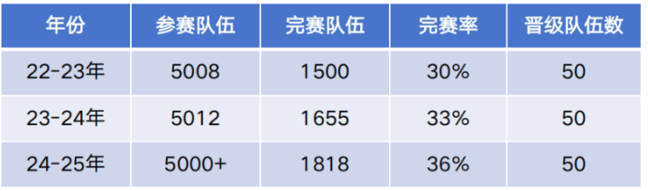 沃顿商赛适合几年级参加？赛制要求是什么？附沃顿商赛辅导