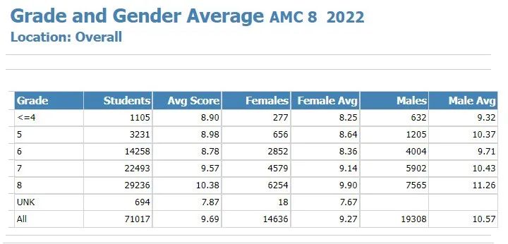 AMC8竞赛适合几年级学生？附2025年AMC8真题+解析！