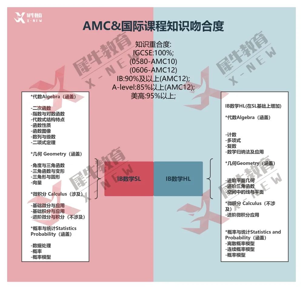 AMC10数学竞赛难度：与体制内/外体系数学超全对比来了！机构AMC10数学竞赛暑期班助力冲前1%！