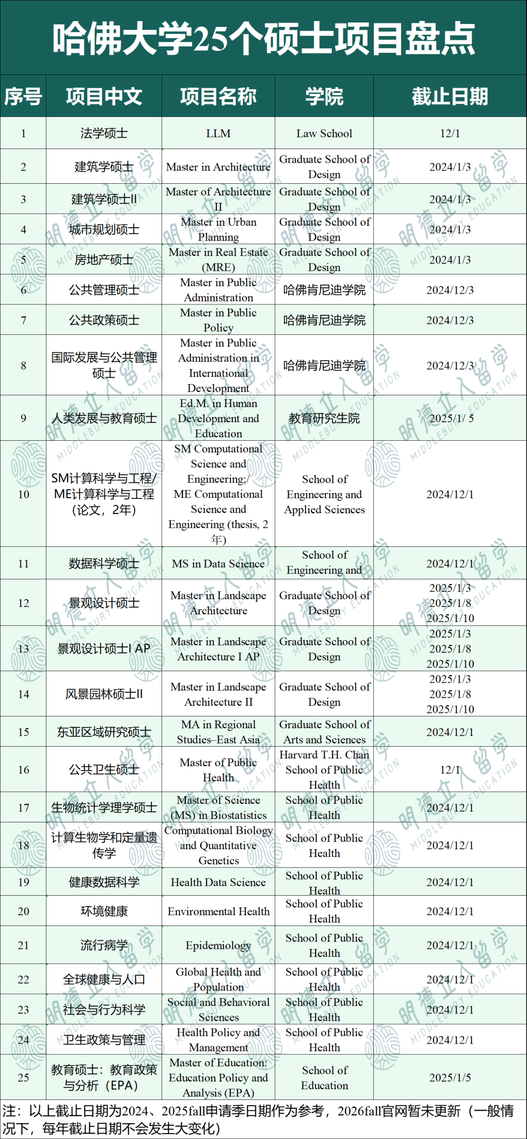 哈佛/耶鲁/普林/MIT/斯坦福 70+硕士项目盘点！