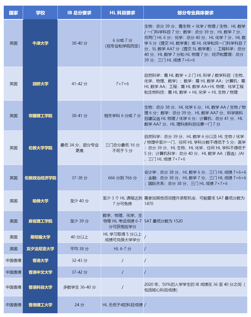 2025年IB夏季大考全球均分上涨！IB课程辅导机构怎么选？