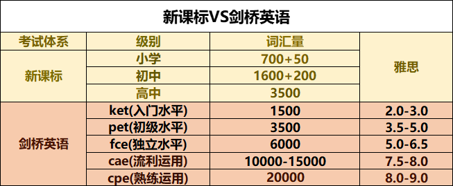 英语新课标改了些什么？一文说透KET的真相！