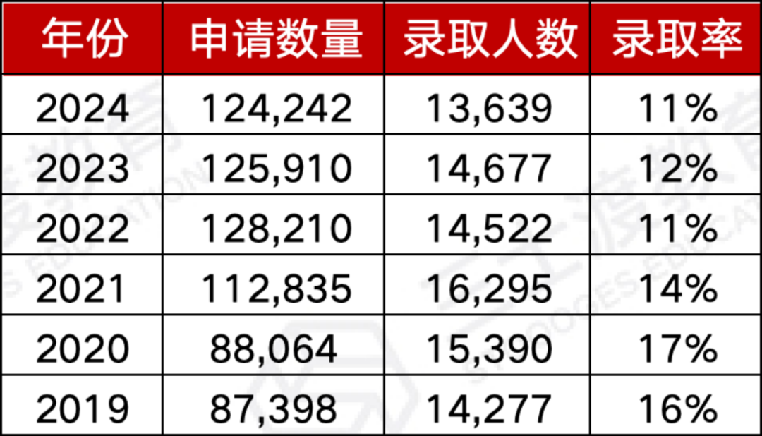 2025-26申请季预警！哪些美国大学有可能被申爆？