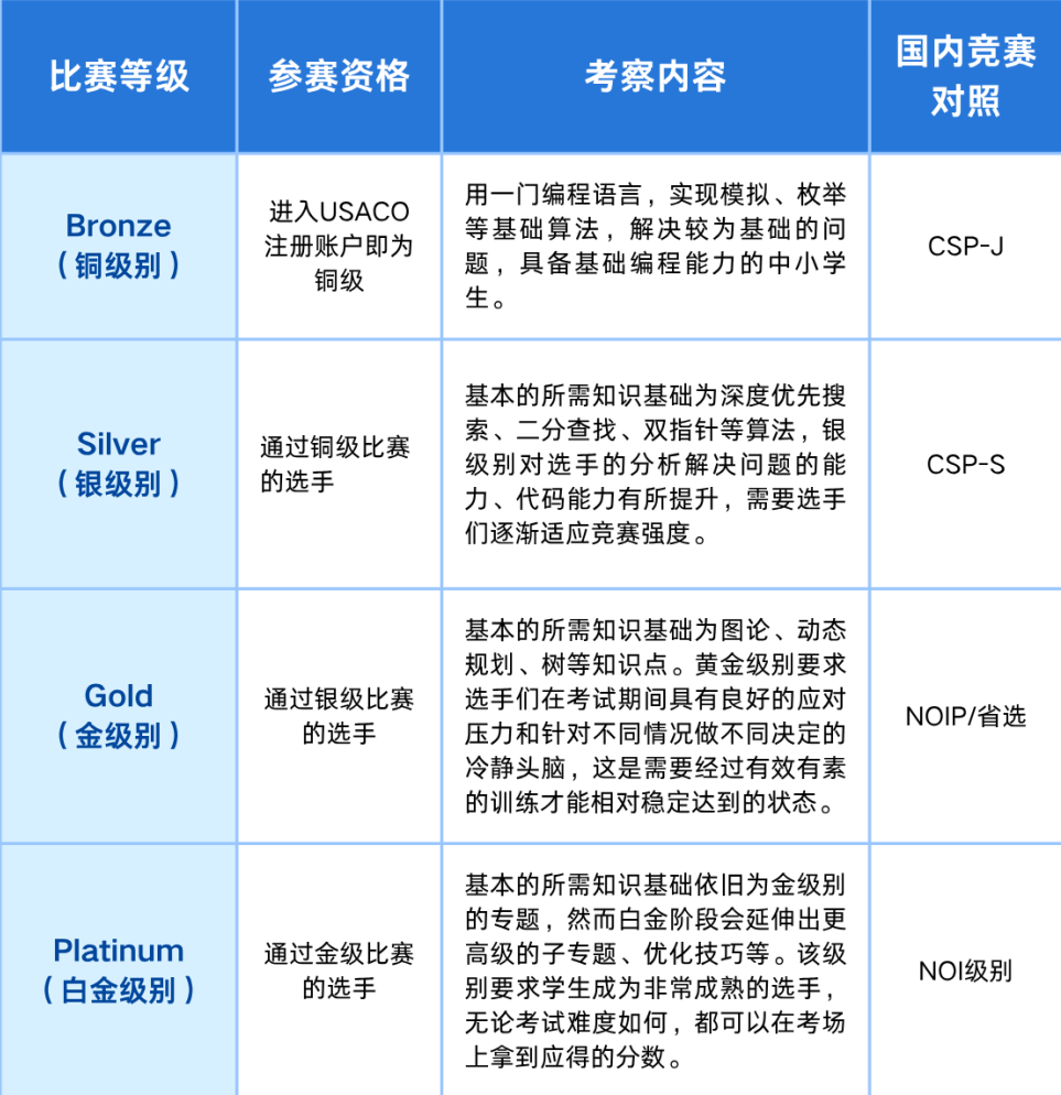 USACO竞赛晋级规则是什么样的？参加USACO竞赛需要具备什么基础？