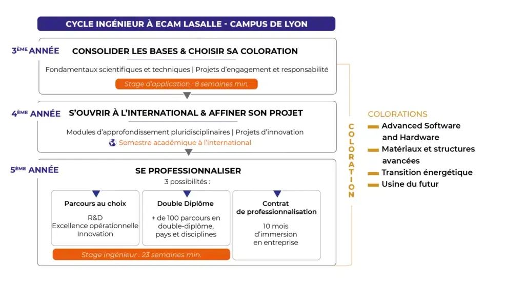 ECAM LaSalle工程师学院：五年制法授通才工程师项目 - Arts et Métiers