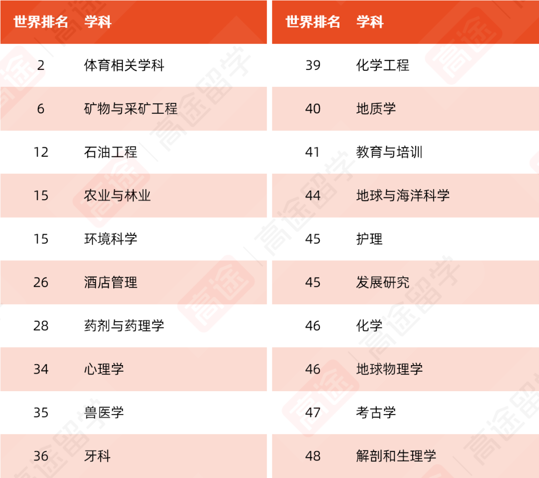 澳洲“八大”有哪些王牌专业？
