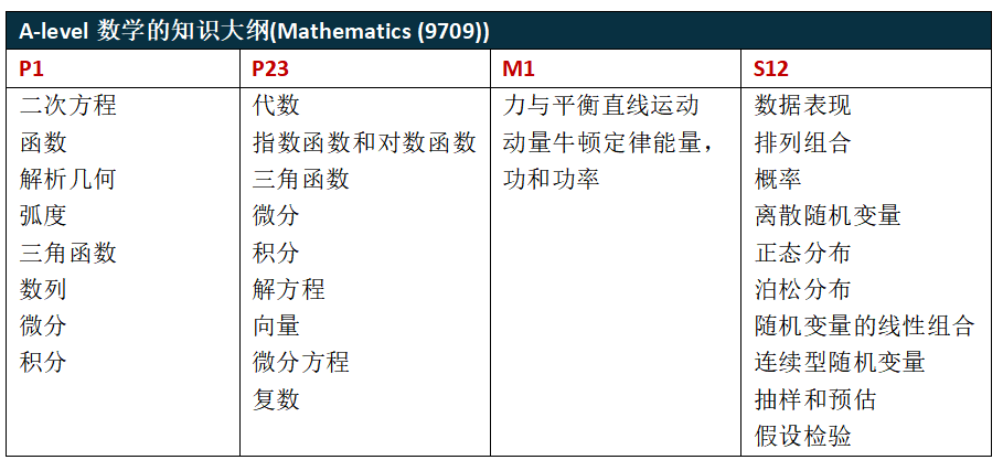 IGCSE数学—A-level数学—AL高数，一文详解国际高中三年数学学习线！