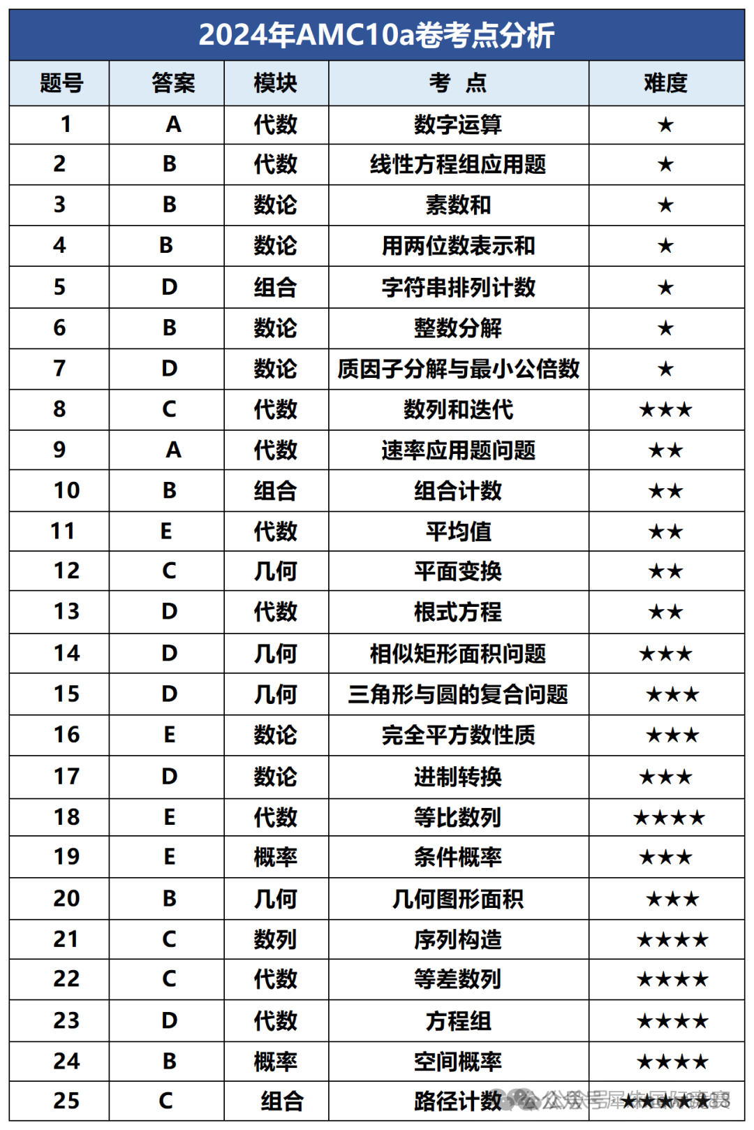 AMC10竞赛A卷和B卷有区别吗？怎么选容易拿奖？AMC10暑假培训班热报中